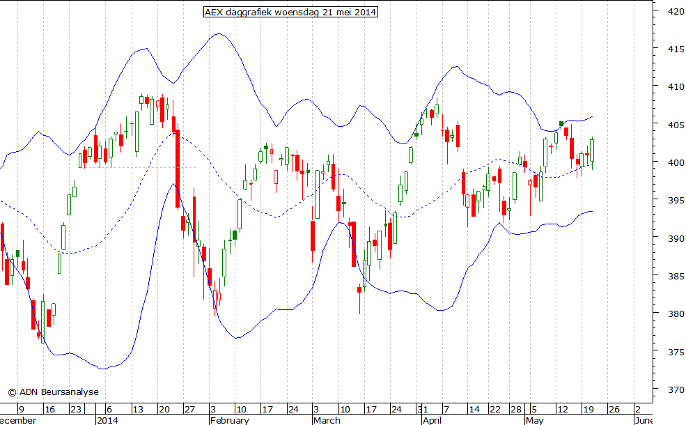 AEX daggrafiek BB 210514