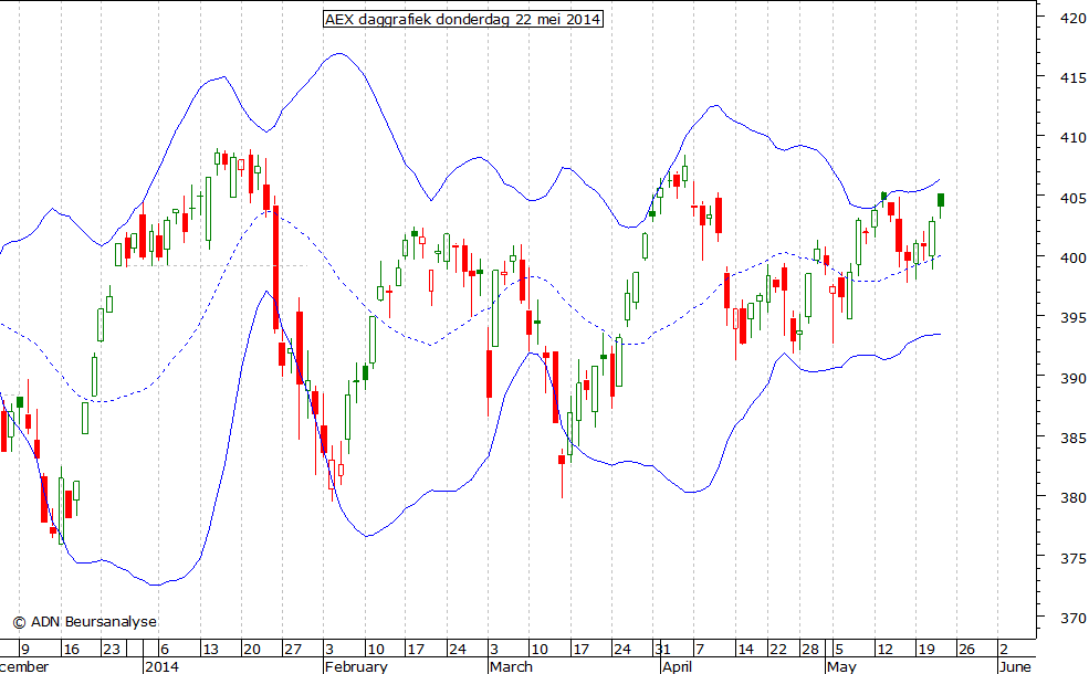 AEX daggrafiek BB 220514