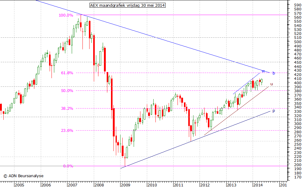 AEX maandgrafiek 300514