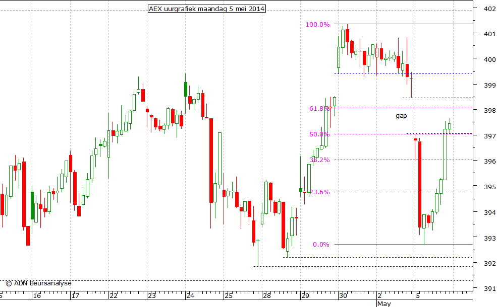 AEX uurgrafiek 050514