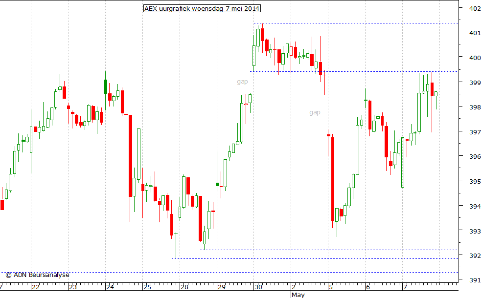 AEX uurgrafiek 070514