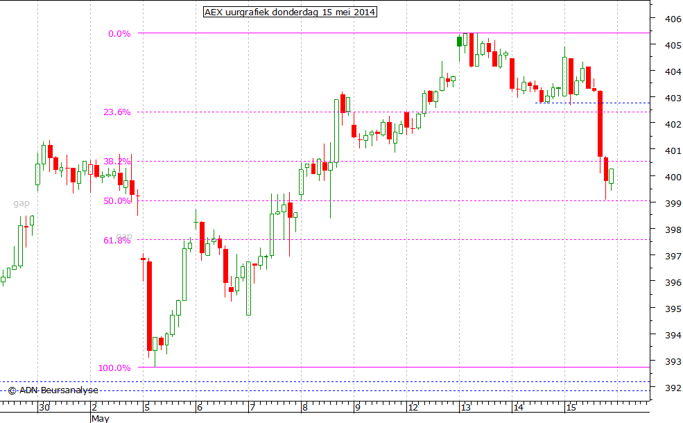 AEX uurgrafiek 150514