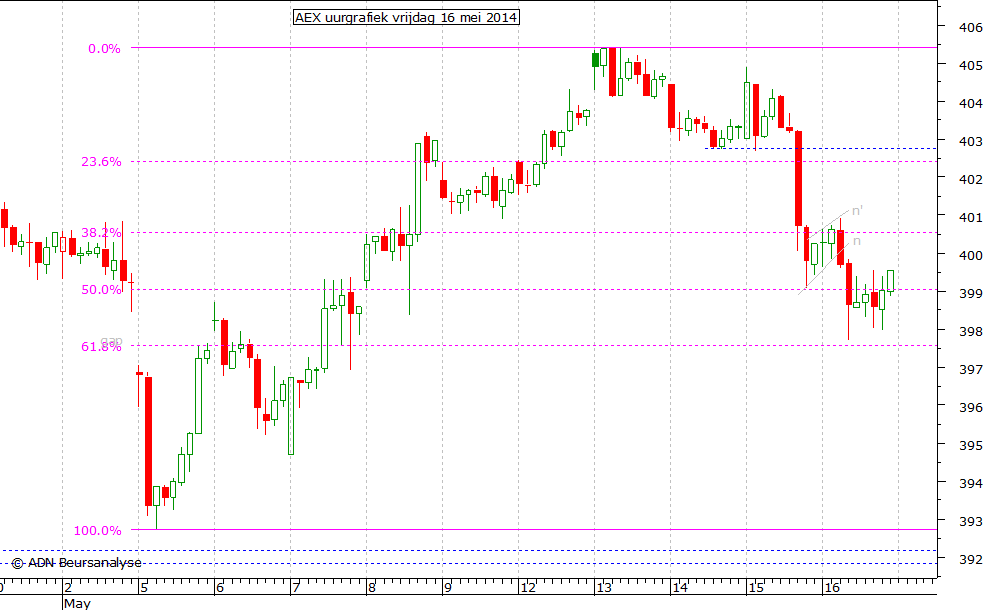 AEX uurgrafiek 160514