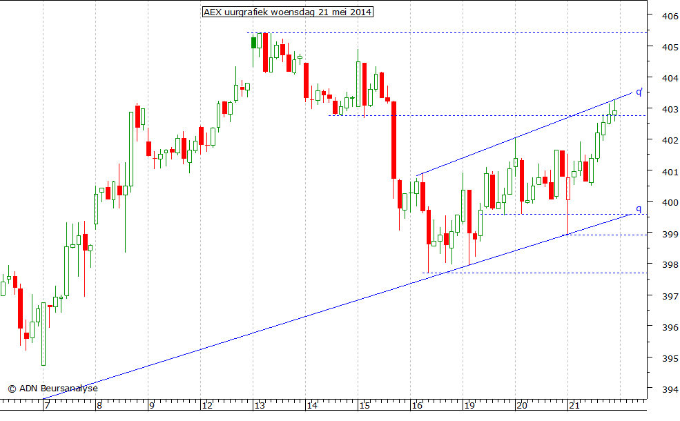 AEX uurgrafiek 210514