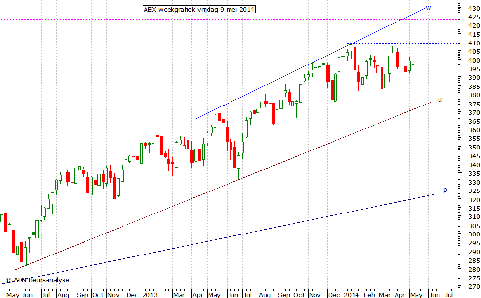 AEX weekgrafiek 090514