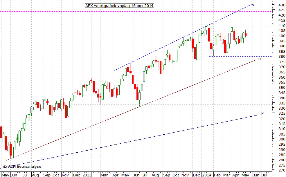 AEX weekgrafiek 160514