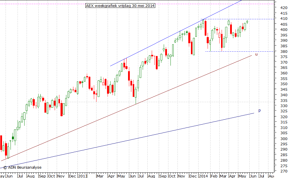 AEX weekgrafiek 300514