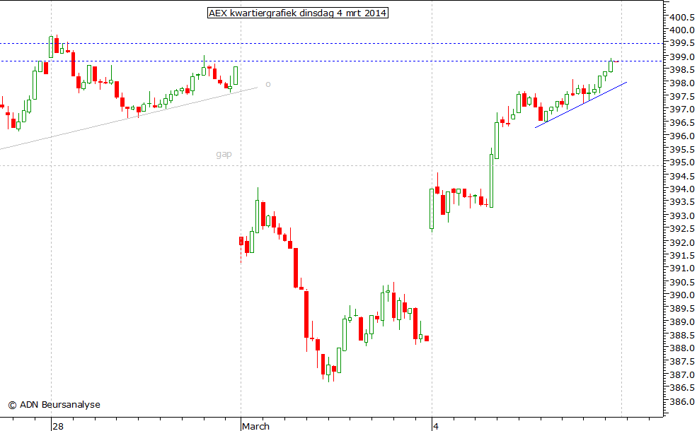 AEX kwartiergrafiek 040314