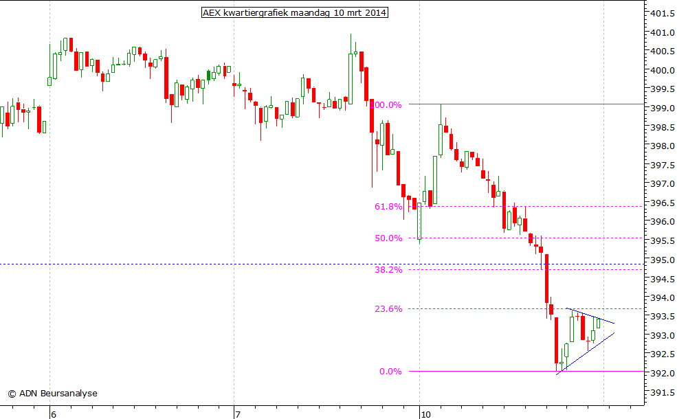 AEX kwartiergrafiek 100314