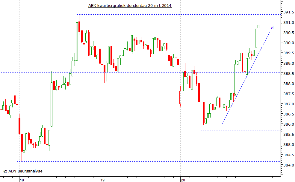 AEX kwartiergrafiek 200314