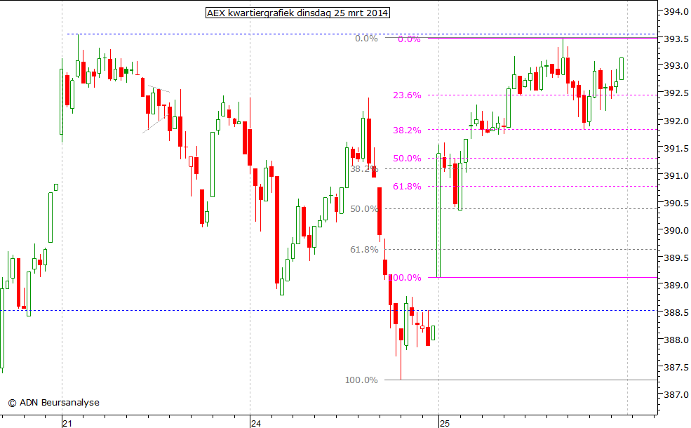 AEX kwartiergrafiek 250314