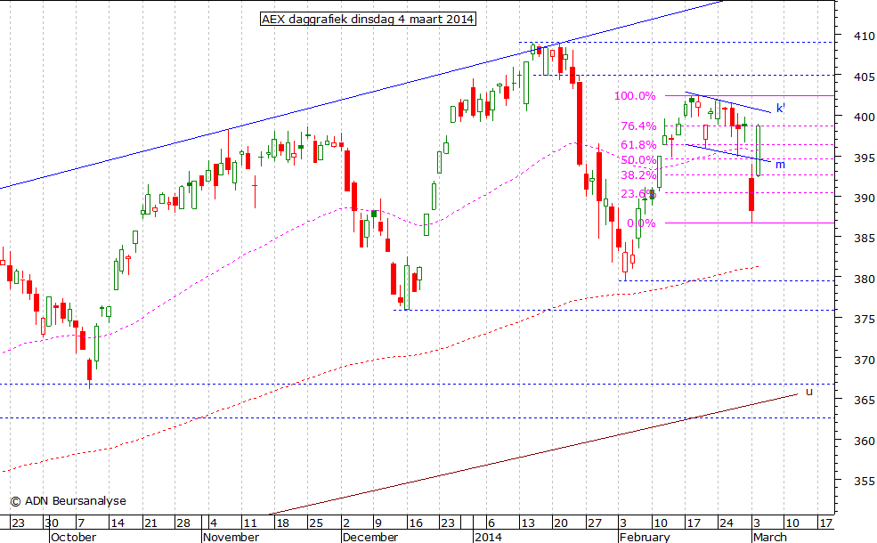 AEX daggrafiek 040314