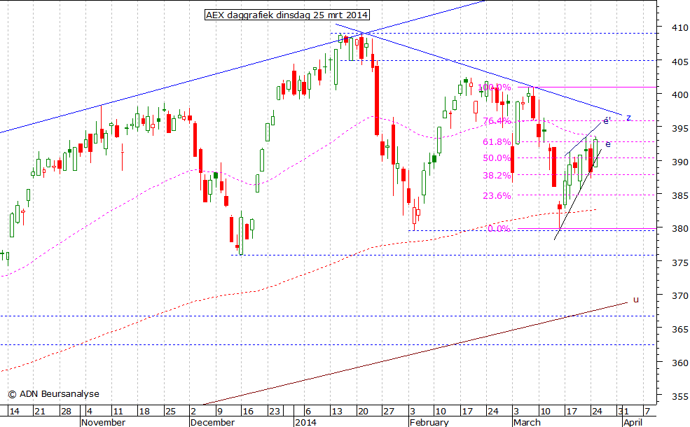 AEX daggrafiek 250314