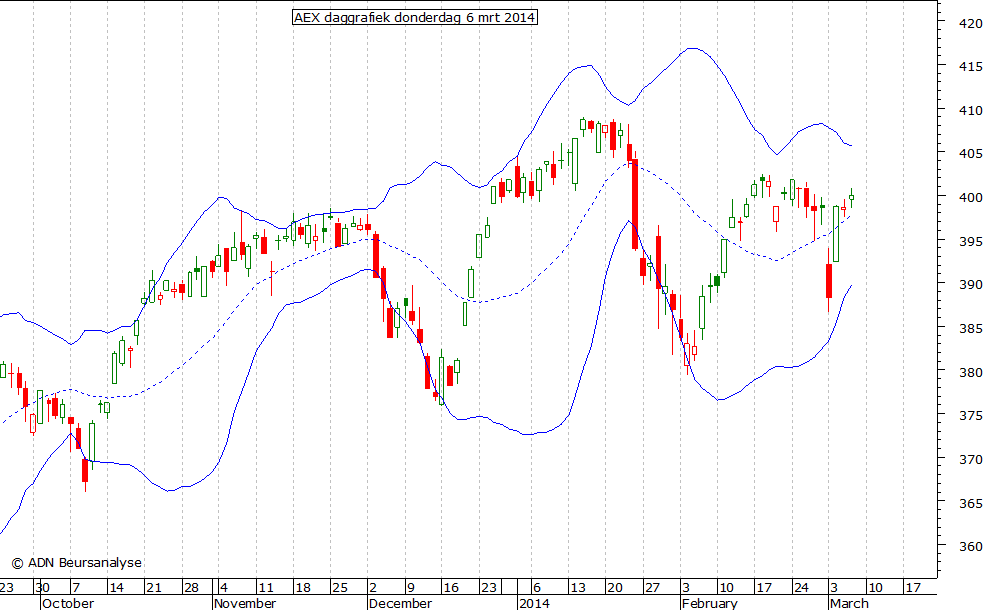 AEX daggrafiek BB 060314