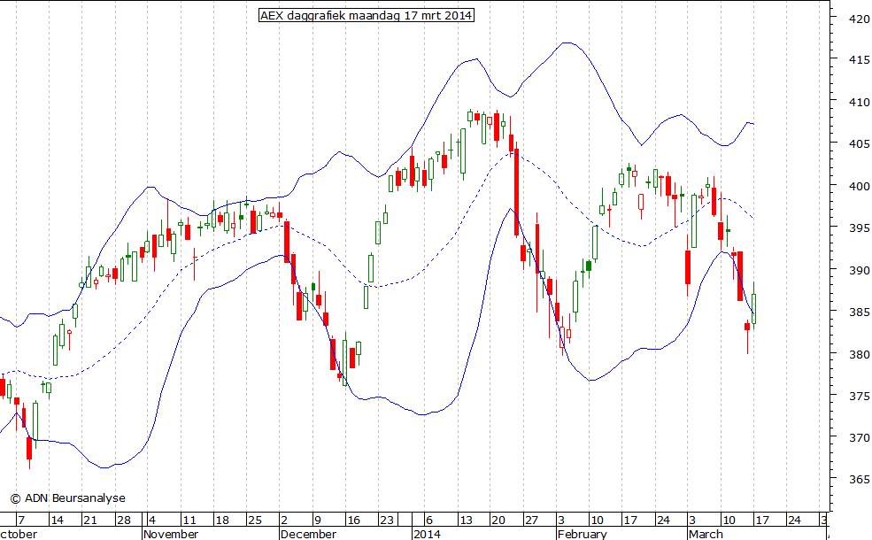 AEX daggrafiek BB 170314