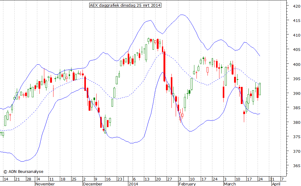 AEX daggrafiek BB 250314