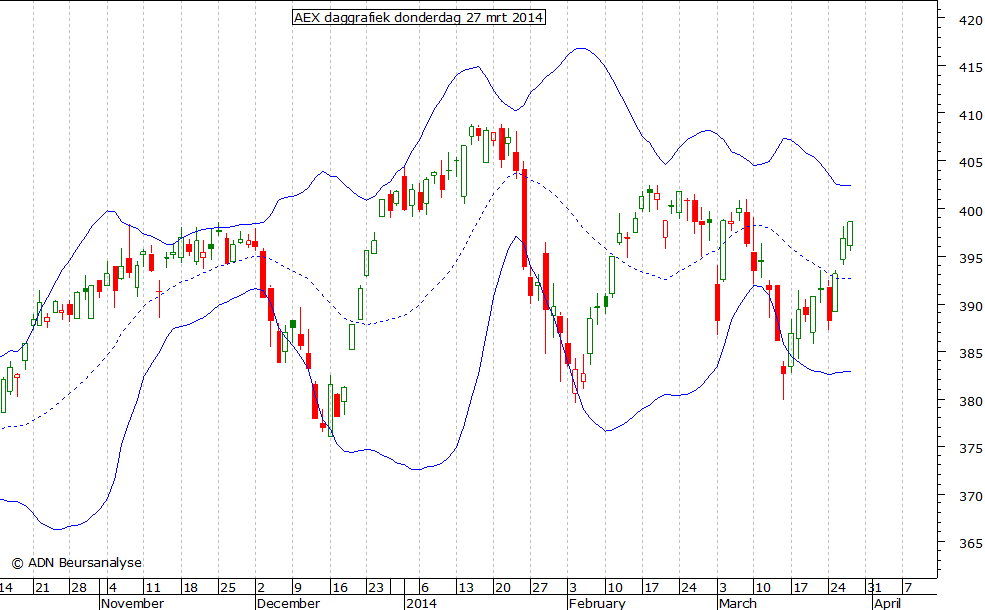 AEX daggrafiek BB 270314