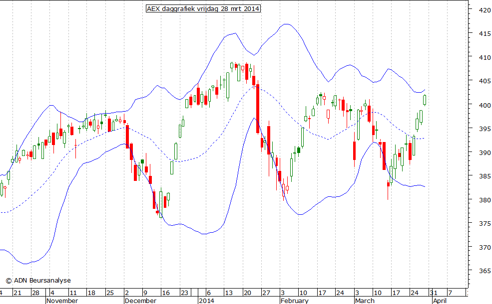 AEX daggrafiek BB 280314