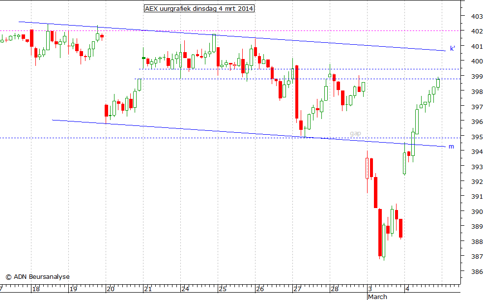 AEX uurgrafiek 040314