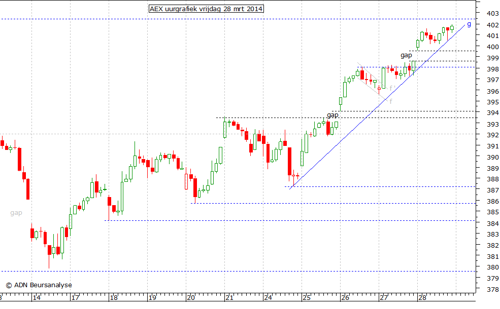 AEX uurgrafiek 280314