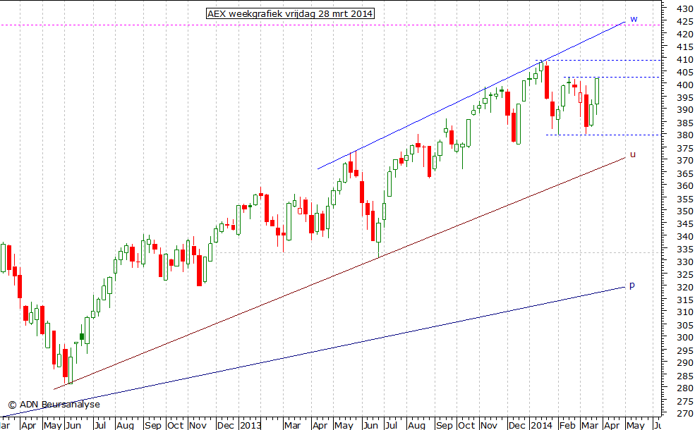 AEX weekgrafiek 280314