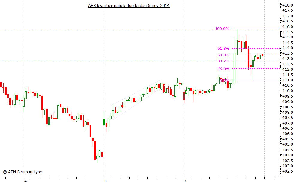 AEX kwartiergrafiek 061114