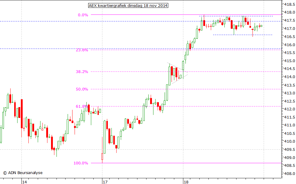 AEX kwartiergrafiek 181114