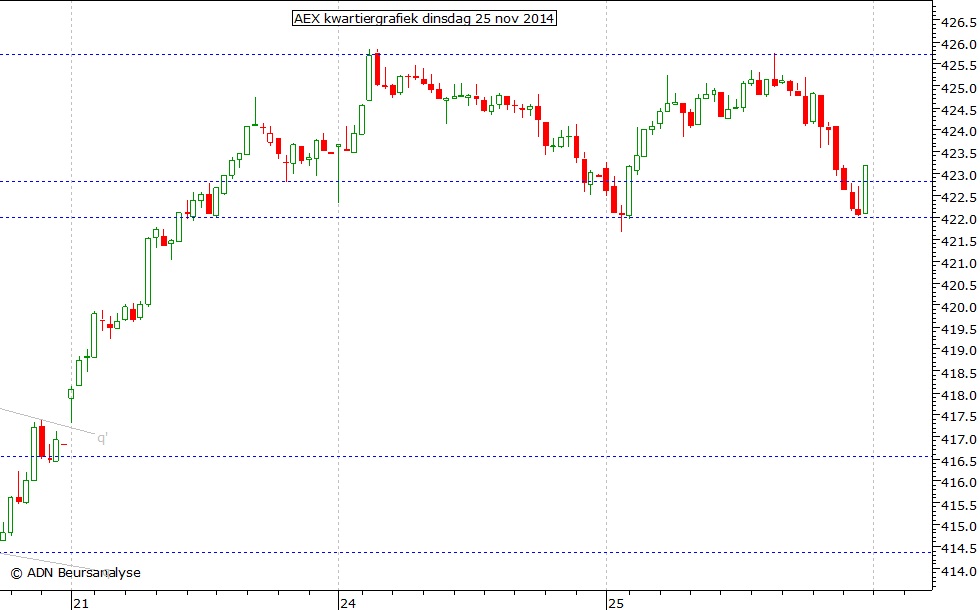 AEX kwartiergrafiek 251114