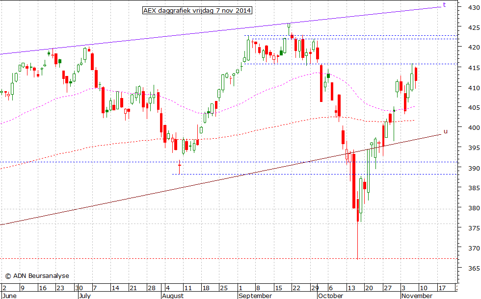 AEX daggrafiek 071114