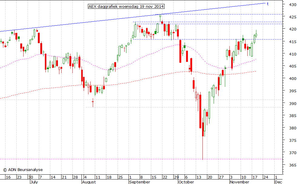 AEX daggrafiek 191114