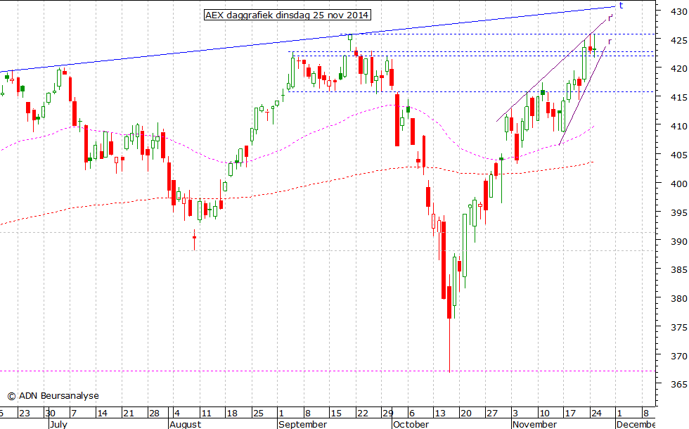 AEX daggrafiek 251114