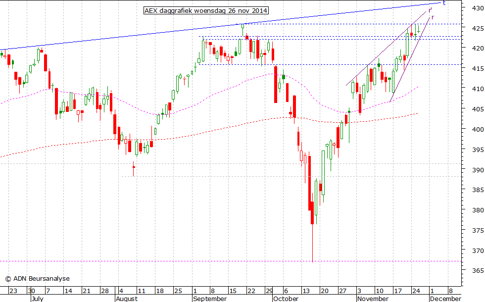 AEX daggrafiek 261114