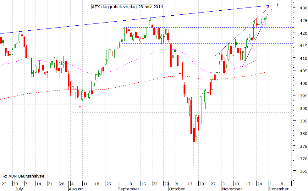 AEX daggrafiek 281114