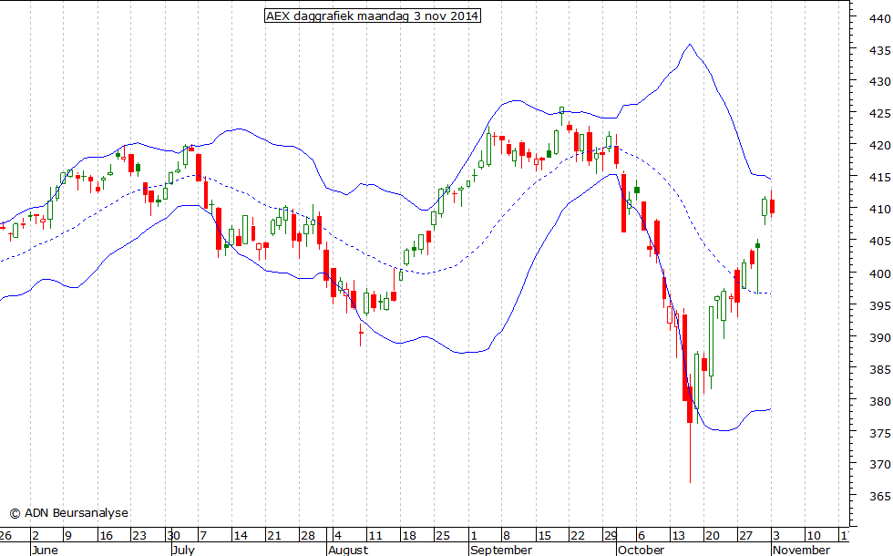 AEX daggrafiek BB 031114