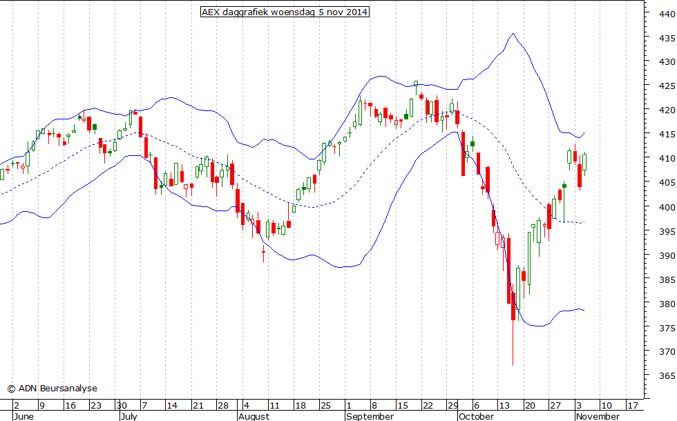 AEX daggrafiek BB 051114