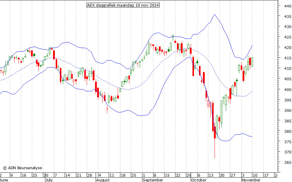 AEX daggrafiek BB 101114