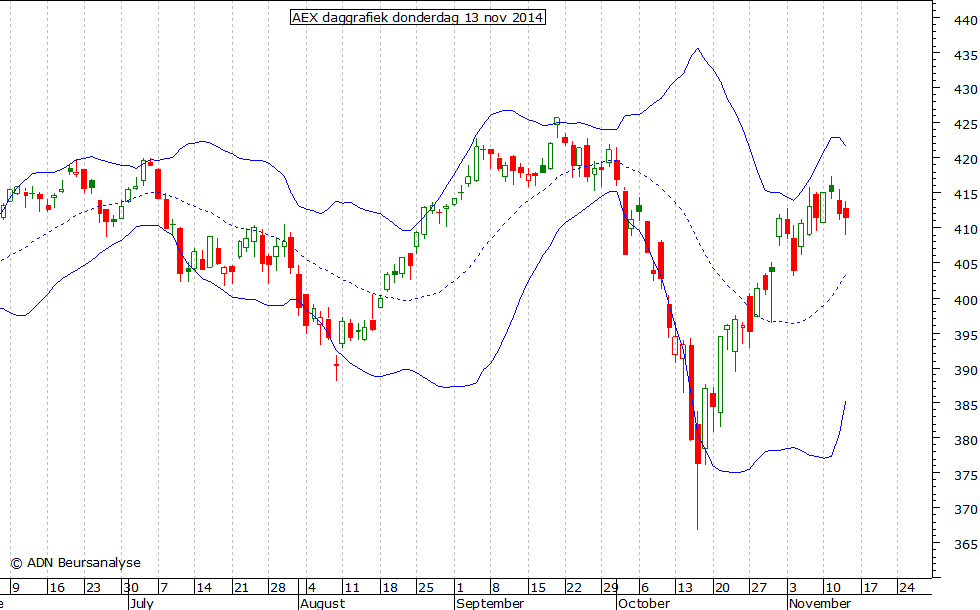 AEX daggrafiek BB 131114