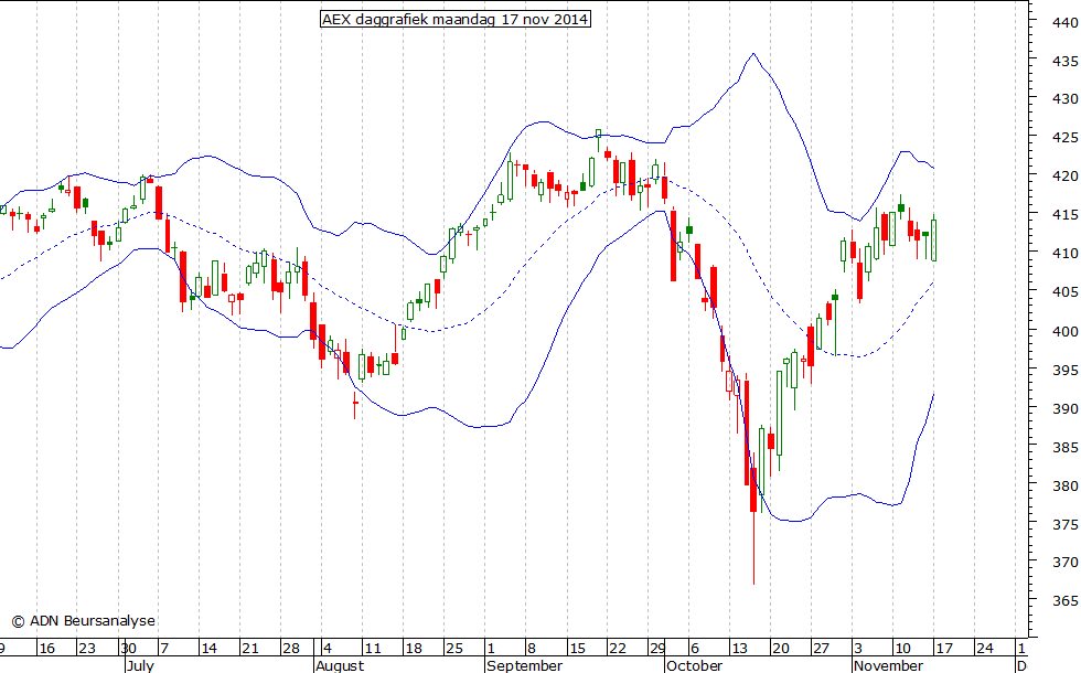 AEX daggrafiek BB 171114