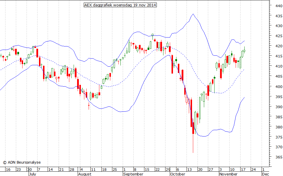 AEX daggrafiek BB 191114