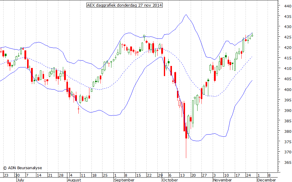 AEX daggrafiek BB 271114