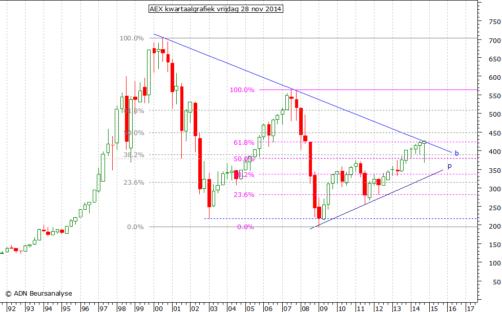 AEX kwartaalgrafiek 281114