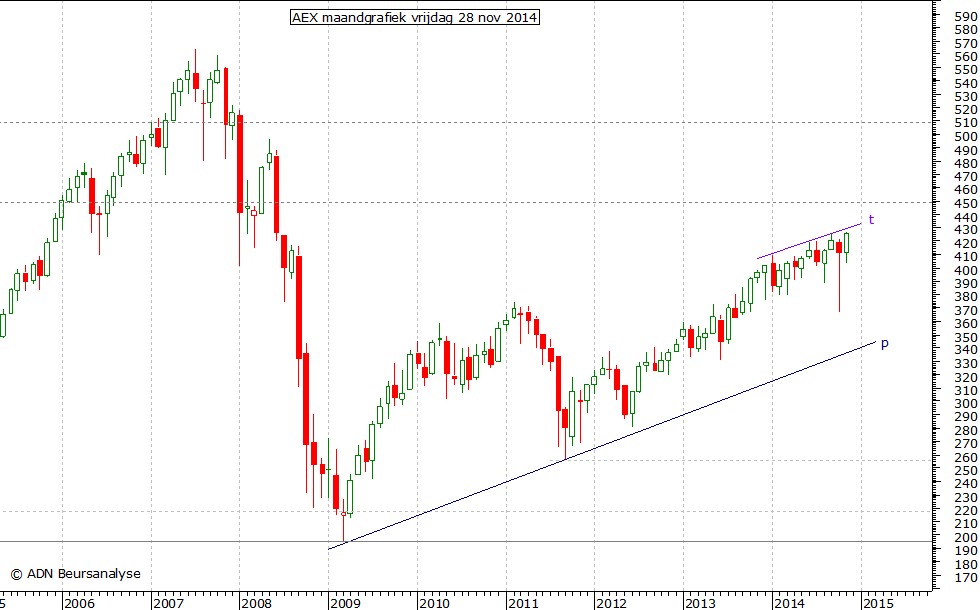 AEX maandgrafiek 281114