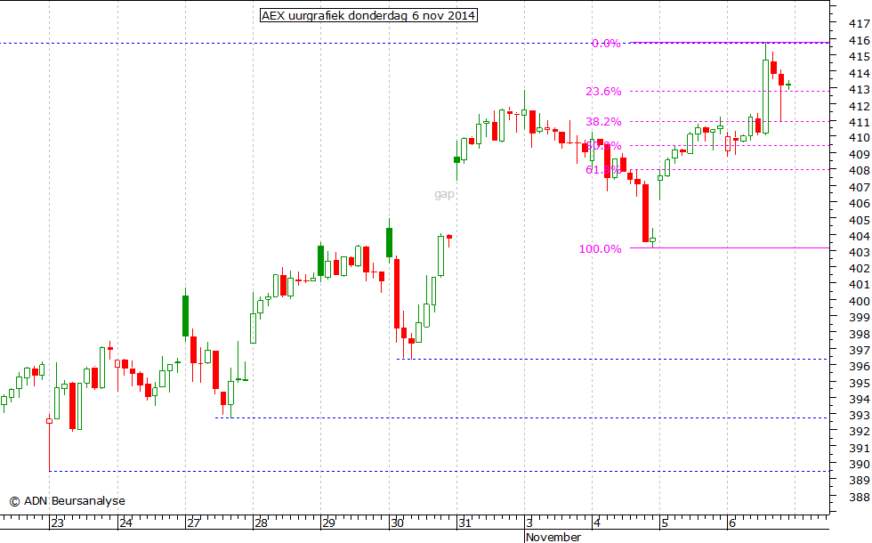 AEX uurgrafiek 061114