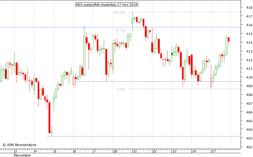 AEX uurgrafiek 171114