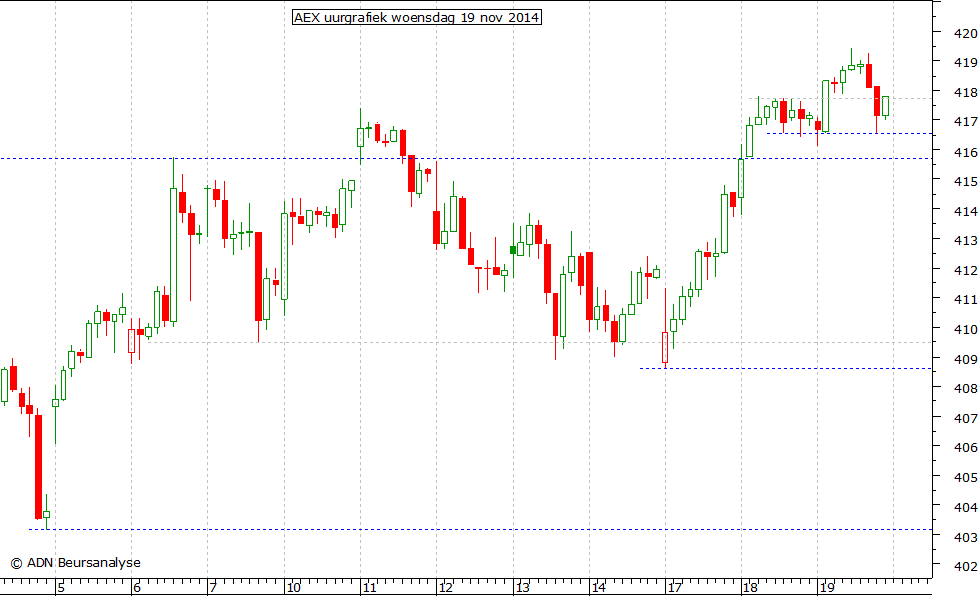 AEX uurgrafiek 191114