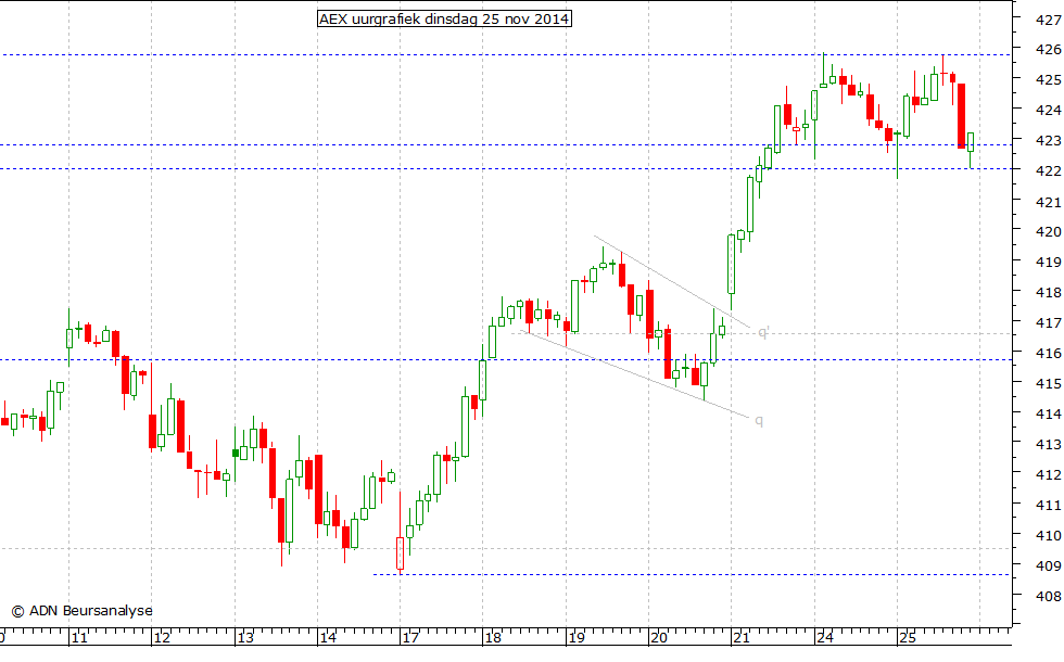 AEX uurgrafiek 251114