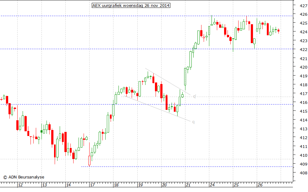 AEX uurgrafiek 261114