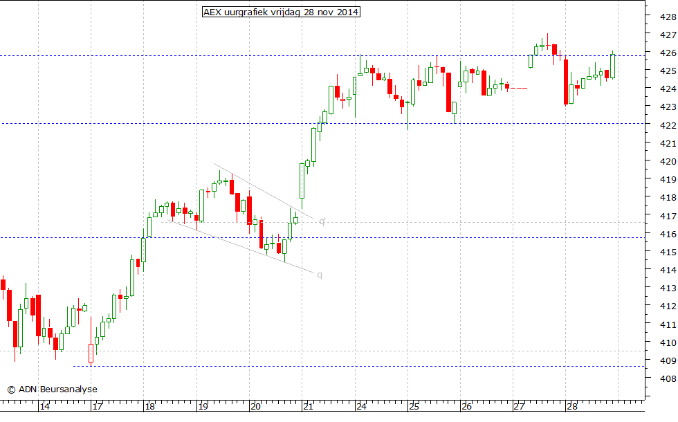 AEX uurgrafiek 281114