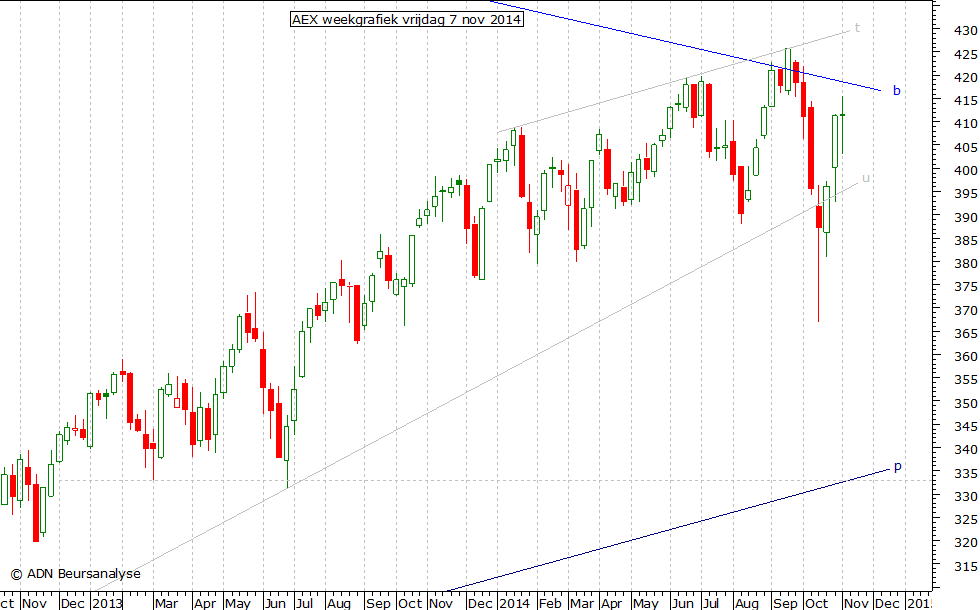 AEX weekgrafiek 071114