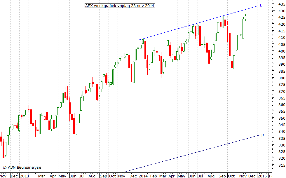 AEX weekgrafiek 281114